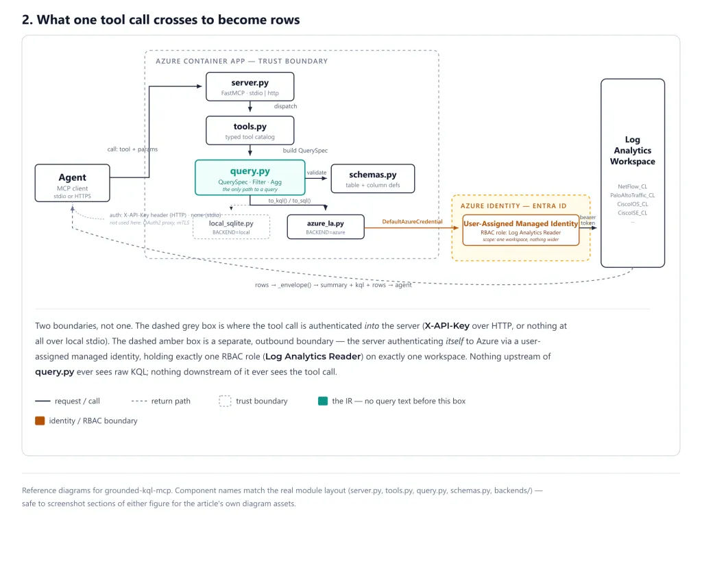 Diagram: a tool call enters server.py, dispatches to tools.py, builds a QuerySpec in query.py validated against schemas.py, then renders to KQL or SQL for the azure_la or local_sqlite backend