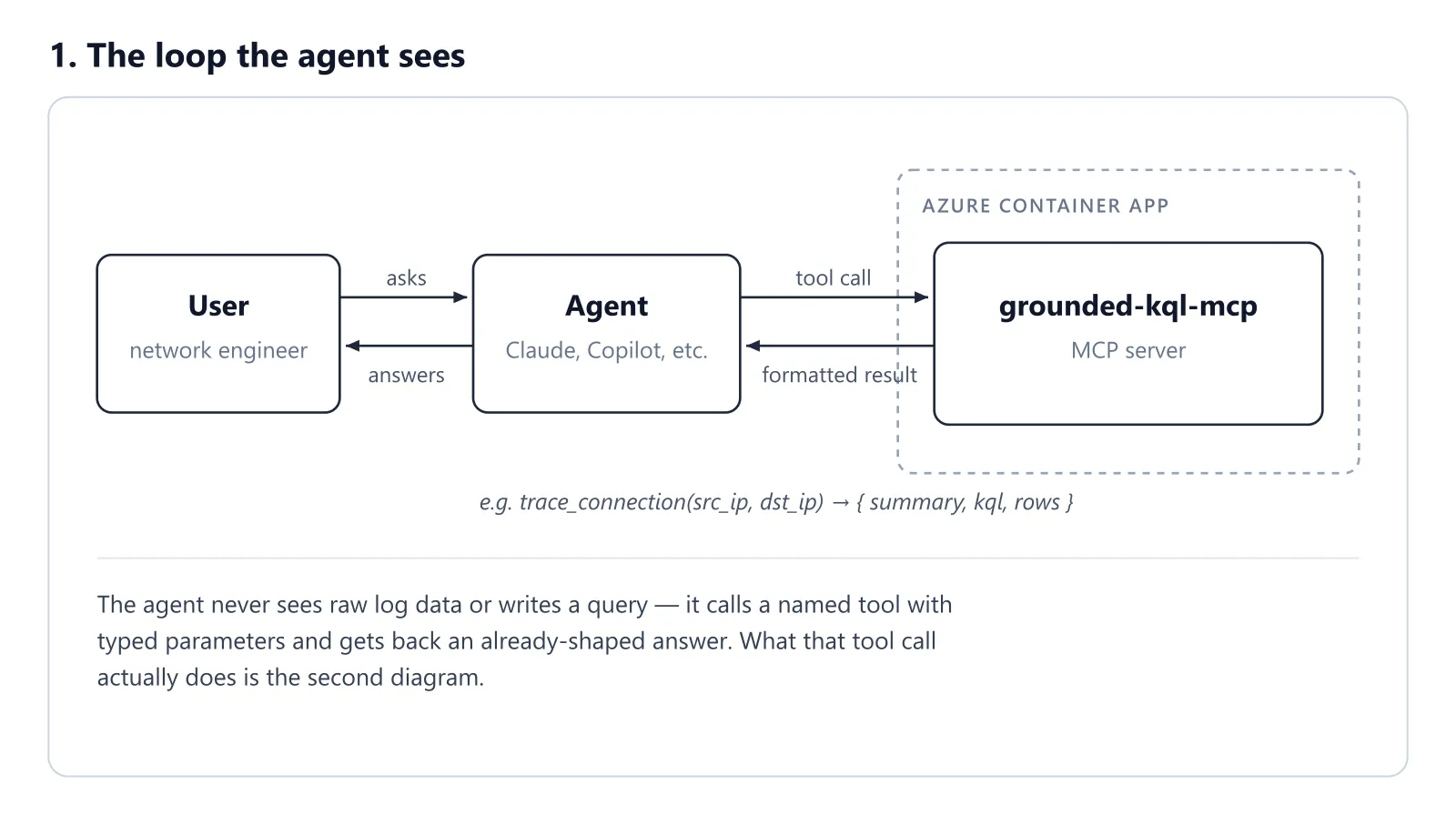 Diagram: a user asks an agent; the agent makes a typed tool call to grounded-kql-mcp in an Azure Container App and gets back a formatted result, never raw log data